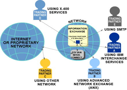 EDI connectivity