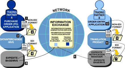 Information Exchange: the heart of IBM EDI Services